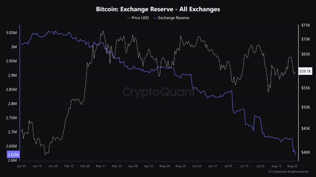 Bitcoin Börsenreserven und Preisentwicklung 2024 - Grafik zeigt sinkende BTC-Bestände auf Handelsplattformen